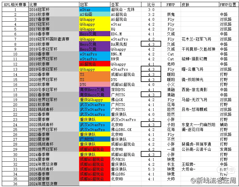 海星体育-KPL赛事总决赛相关信息盘点，你对那届总决赛印象深刻？