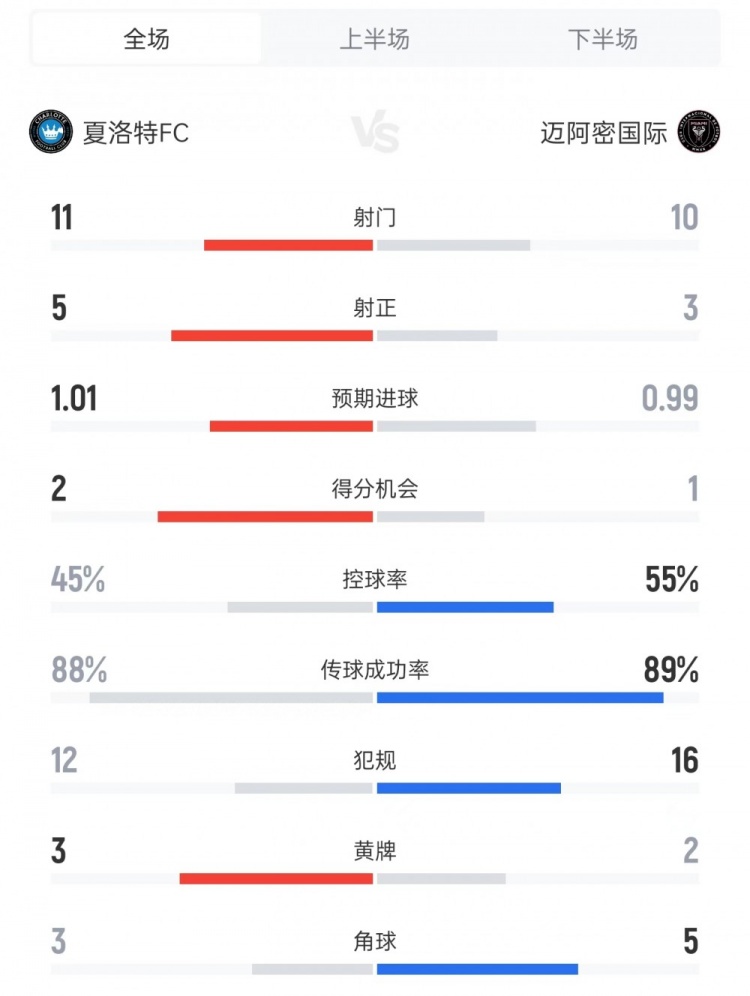 海星体育平台-迈阿密国际vs夏洛特数据：射门10比11、射正3比5、控球率55%比45%
